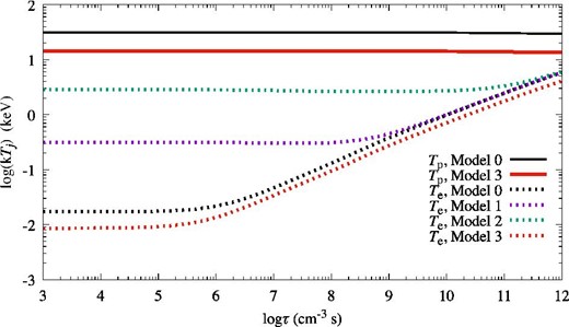 Electron temperatures for Models 0 (black dots), 1 (purple dots), and 2 (green dots) with v0 = 4000 km s−1. The solid black line shows the proton temperature for Model 0. The red solid line and red dots are the proton and electron temperatures of Model 3, respectively.