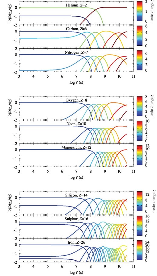 Ionization balance nZ, z/nZ for Model 0 with ρ0 = 4.08 × 10−2mp, tage = 1836 yr, Vsh(tage) = 3000 km s−1, and r/Rsh(tage) = 0.8. We display the species He, C, N (top); O, Ne, Mg (center); and Si, S, and Fe (bottom). The color represents the ionic charge z of the ion. The horizontal axis shows the time t′ = t − t*, where t* is the shock transition time of the fluid parcel currently at r/Rsh(tage) = 0.8.