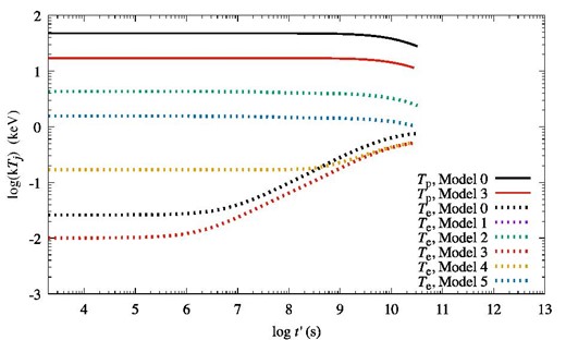 Electron temperatures for Models 0 (black dots), 1 (purple dots), 2 (green dots), 3 (red dots), 4 (orange dots), and 5 (blue dots) with ρ0 = 4.08 × 10−2mp, tage = 1836 yr, Vsh(tage) = 3000 km s−1, and r/Rsh(tage) = 0.8. The solid black (red) line shows the proton temperature for Model 0 (Model 3). The proton temperatures for Model 1 and Model 2 (Model 4 and Model 5) are almost the same as Model 0 (Model 3).