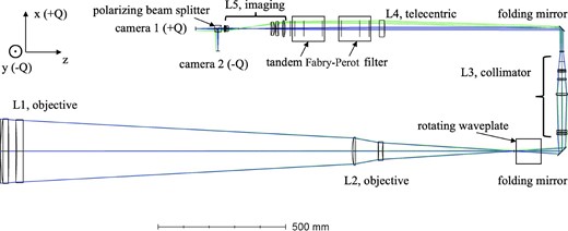 Optical layout of the TEM. Blue and green lines correspond to the ray at the center and the edge of the field of view, respectively. z-axis: incident light direction, x-axis: +Q, y-axis: −Q.