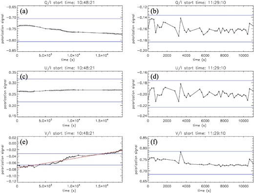 Temporal evolution of the polarization signals in a day is shown. Each of the blue solid lines show the tolerance corresponding to each polarization signal. (a) Qout/Iout for linear polarization input. (b) Qout/Iout for circular polarization input. (c) Uout/Iout for linear polarization input. (d) Uout/Iout for circular polarization input. (e) Vout/Iout for linear polarization input. (f) Vout/Iout for circular polarization input.