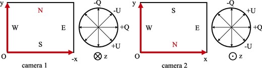 Definition of coordinate system on two CCD cameras of TEM.