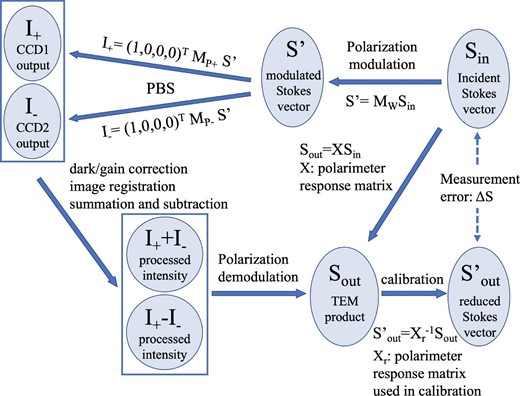 Definition of polarimeter response matrix and error in polarization measurement.