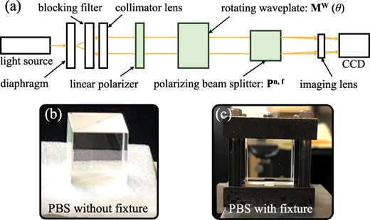 (a) Experiment setup of the PBS’s polarization property evaluation. (b), (c) Picture of the PBS without and with fixture, respectively.