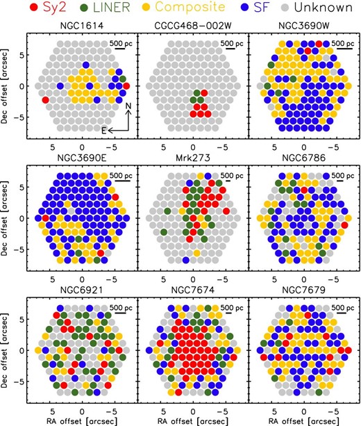 Spatially resolved BPT diagram for our sample. Red, green, yellow, and blue circles correspond to Sy2, LINER, composite, and SF, respectively. Gray circles denote “Unknown” fibers for which line ratio diagnostics could not be executed because either or both lines for line ratio were undetected. North is up and the east is left in all images.