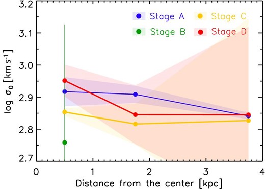 Outflow strength (σ0) as a function of the galaxy (IFU) center. Blue, green, yellow, and red data points represent the merger stages of A, B, C, and D, respectively.