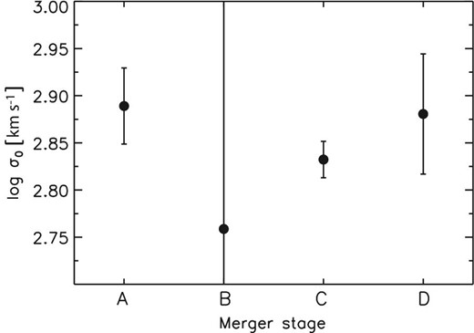 Outflow strength (σ0) as a function of the merger stage. Since especially objects classified as stage A might be affected by the selection effect or even classified as stage D, our conclusions are based primarily on results from stages B to D (see the text for details).