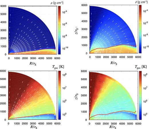 Time-averaged density distributions (upper) and gas temperature distributions (lower) of super-Eddington accretion flow and associated outflow around a black hole in Model-140 (left) and Model-380 (right), respectively. Time average was made during the interval of t ∼ 23800–24300 s. Overlaid are the gas velocity vectors, the lengths of which are proportional to the logarithm of the absolute velocity. The red solid line represents the disk surface, which is defined as the loci where the radiation force balances the gravitational force.