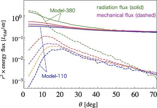 Polar angle (θ) dependences of the radiation (solid) and mechanical (dashed) energy fluxes measured at r = 5000rS for Model-380 (green), Model-180 (red), Model-140 (purple), Model-130 (orange), and Model-110 (blue). Note that the disk surface is located at θ = 72° in the case of Model-380.