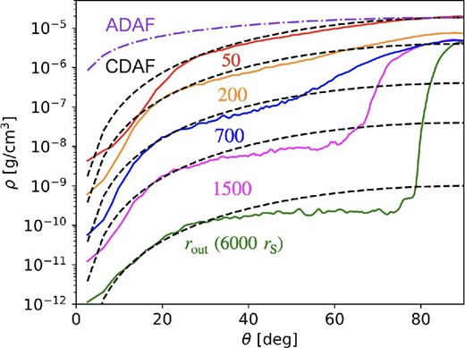 Angular (θ) profiles of the density. The solid lines represent the simulated profiles at various radii: 50rS (red), 200rS (orange), 700rS (blue), 1500rS (pink), and 6000rS (green), respectively. The dashed and dash-dotted lines represent those of CDAF and ADAF, respectively.