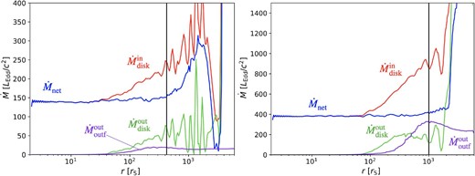 Time-averaged radial profiles of inflow/outflow rate of Model-140 (left-hand panel) and Model-380 (right-hand panel) during the interval of t ∼ 23800–24300 s. Shown is the mass inflow rate within the disk, $\dot{M}_{\,\,\rm disk}^{\rm \,\,in}$ (red line), the mass outflow rate within the disk, $\dot{M}_{\,\,\rm disk}^{\,\,\rm out}$ (green line), the net flow rate, $\dot{M}_{\rm net}$ (blue line), and the mass outflow rate in the outflow region (above the disk surface), $\dot{M}_{\,\,\rm outf}^{\,\,\rm out}$ (purple line), respectively. The net flow rate is nearly constant inside the quasi-steady radius, rqss ∼ 400rS at Model-140 and ∼1000rS at Model-380, which is indicated by the vertical black line.