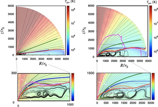 Sequences of streamlines overlaid on the gas temperature distributions for Model-140 (left-hand panel) and Model-380 (right-hand panel), respectively. The upper panels are the large-scale view, while the lower ones are the magnification of the central region. In each panel we pick up several streamlines and color them: The green line and the orange line indicate a sample streamline in the pure outflow and the same in the failed outflow, respectively, while the blue line shows an interface separating pure and failed outflow regions. The red line represents the disk surface, and the white line indicates the radius (r), at which the cumulative outflow rate reaches its maximum.