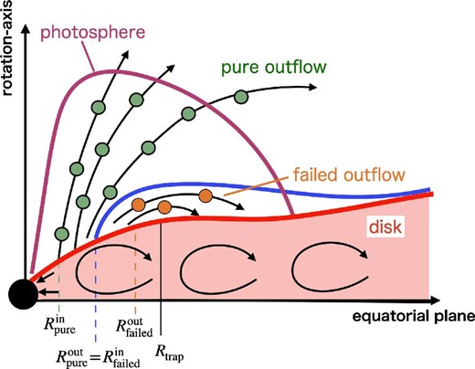 Schematic view of the outflow structure of super-Eddington accretion flow. (This figure is basically the same as that shown in K21 except for minor modifications.) The pink and blue lines represent the photosphere and the interface between the pure outflow region and failed outflow region, respectively. The outflow structure is divided into four regions: (1) the innermost region with negligible outflow ($R\le R_{\rm pure}^{\rm in}$), (2) the inner region producing pure outflow ($R_{\rm pure}^{\rm in} \le R \le R_{\rm pure}^{\rm out}$), (3) the middle region producing failed outflow ($R_{\rm pure}^{\rm out} \le R \le R_{\rm failed}^{\rm out}$), and (4) the outer region with negligible outflow, respectively (see K21).