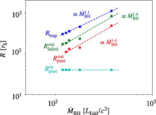 Launching sites of pure and failed outflows as functions of $\dot{M}_{\,\,\rm BH}$. The cyan, red, green, and blue lines respectively represent $R_{\,\,\rm pure}^{\,\,\rm in}$, $R_{\,\,\rm pure}^{\,\,\rm out}$, $R_{\rm failed}^{\rm out}$, and Rtrap. Note that we use the data of K21 to plot in this profile.