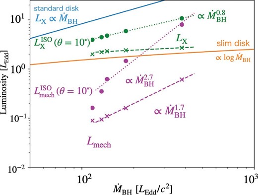 X-ray and mechanical luminosities as functions of $\dot{M}_{\,\,\rm BH}$. The dashed line and the dotted line represent luminosity and isotropic luminosity, respectively. For calculation for isotropic luminosity, a viewing angle of θ = 10° is assumed. The green, magenta, blue, and yellow lines represent the radiation and mechanical luminosities calculated by our analyses, the radiation luminosity predicted by the standard disk model, and the same predicted by the slim disk model, respectively.