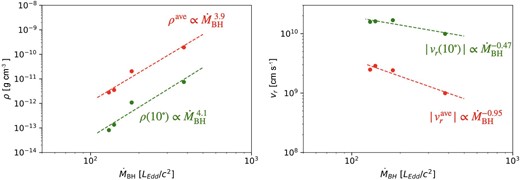 $\dot{M}_{\,\,\rm BH}$ dependence of ρ (left) and vr (right) at 5000rS. The red and green lines represent the average value in the flat profile (θ = 30°–60° in Model-380) in figure 9, right-hand panel, and the value in the polar direction (θ = 10°), respectively.