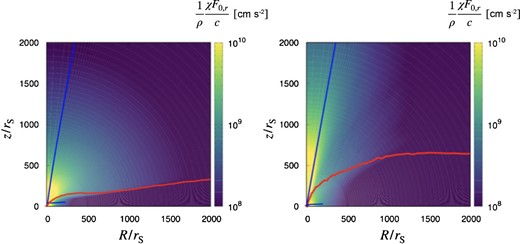 Two-dimensional distribution of the radiation force per unit mass (i.e., $\frac{1}{\rho }\frac{\chi F_{0,r}}{c}$) for Model-140 (left-hand panel) and Model-380 (right-hand panel), respectively. The red and blue lines represent the disk surface and the straight line with θ = 10°, respectively. We see a more collimated high-acceleration region (indicated by the yellow color) in the right-hand panel. This seems to be created due to the self-obscuration, since we see in the right-hand panel a more vertically inflated disk surface (see the red line, which stands for the disk surface).