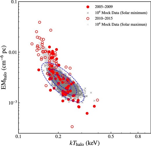 kThalo plotted against EMhalo (closed circles and open circles for the data of 2005–2009 and 2010–2015, respectively) with Model-08. The crosses (dark gray: 2005–2009; light gray: 2010–2015) shows the best-fitting values from the Mock spectra. The contours indicate the $68\%$, $90\%$, and $99\%$ ranges from the mock spectra using the median values for the 2005–2009 data.
