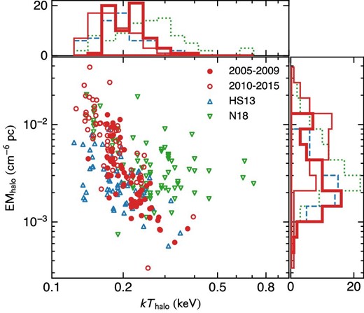 kThalo plotted against EMhalo. The histograms show the distributions of kThalo and EMhalo. Closed circles and thick lines are for the 2005–2009 data and open circles and thin lines for the 2010–2015 data with Model-08, open upward triangles and dashed lines are for the data by Henley and Shelton (2013), and open downward triangles and dotted lines are for the data by Nakashima et al. (2018). Here, the effect of the difference in the adopted solar abundance table is corrected.