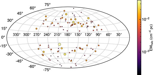 EMhalo across the sky with the galactic coordinates. The size of circles indicate EMhalo.