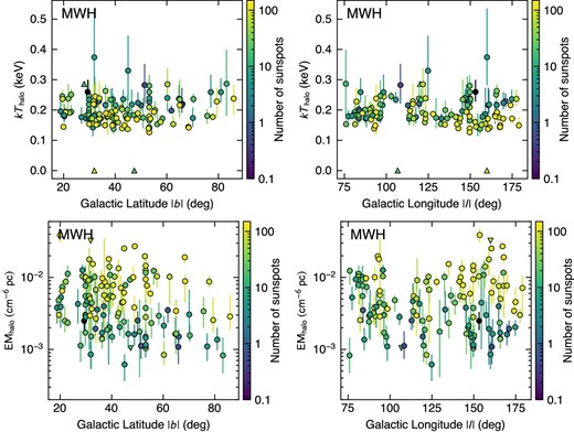 kThalo and EMhalo plotted against the absolute values of the Galactic latitude, |l| and the Galactic longitude, |b|. The color scale corresponds to the 13-month smoothed sunspot number.