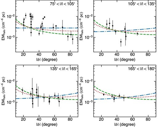 EMhalo for the 2005–2009 data, plotted against the Galactic latitude, |b| (filled circles with error bars). Each panel shows a different range of |l|. The dashed, dot–dashed, and dotted lines represent the best-fitting disk-like, spherical, and composite models, respectively, at |l| = 90°, 120°, 150°, and 180°.