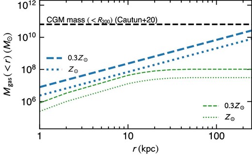 Integrated gas mass (thick: spherical; thin: disk-like) with the best-fitting composite model using the 2005–2009 data. The dashed and dotted lines correspond to the 0.3 solar and 1 solar abundances, respectively. The horizontal dashed line shows the expected CGM mass within R200.