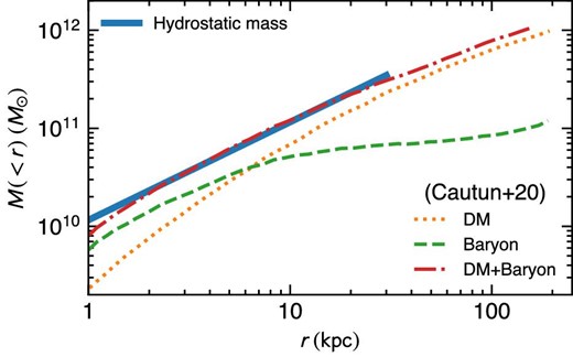 Integrated hydrostatic mass from the spherical component (solid line). The integrated dark matter (dotted), baryon (dashed), and the sum of dark matter and baryon (dot–dashed) obtained by the Gaia observations (Cautun et al. 2020) are also shown.