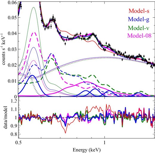 Stacked XIS 1 spectra (top) and data-to-model ratio (bottom) fitted with Model-s (red), Model-g (blue), Mosel-v (green), and Model-08 (magenta). The contributions of MWH (thick dashed lines), LHB (thin solid lines), CXB (thin dashed lines), and O i (thin dotted lines) components for Model-g, Model-v, and Model-08 are shown. The thick magenta solid line corresponds to the 0.8 keV component for Model-08, and the thick blue solid lines are additional Gaussians for Model-g.