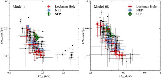 EMhalo against kThalo with Model-s (left) and Model-08 (right). The filled circles, filled squares, and filled diamonds correspond to the Lockman hole, NEP, and SEP, respectively.