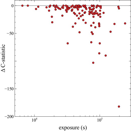 C-statistics for each observation derived from Model-08 subtracted by that from Model-s,Δ C-statistic, plotted against exposure time.