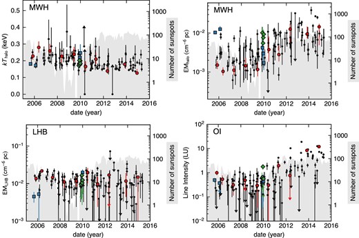 kThalo and EMhalo, the emission measures of the LHB and the normalization of O i, plotted against observation date. Filled circles, filled squares, and filled diamonds correspond to the Lockman Hole, NEP, and SEP, respectively. The gray shaded areas represent the 13-month averaged sunspot number.