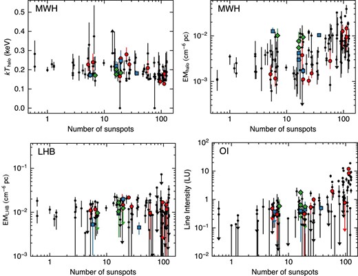 Same as figure 5, but plotted against 13-month averaged sunspot number.