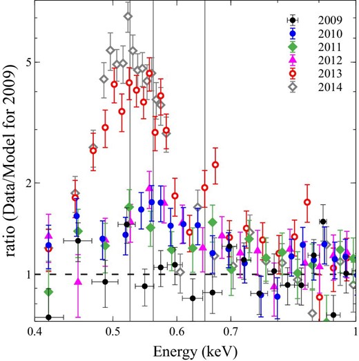 Ratios of the XIS 1 spectra of the Lockman Hole obtained from 2009 to 2014 to the best-fitting model for the 2009 observation with Model-08. The three vertical lines indicate the line energies of O i, O vii He α and O viii Lyα.