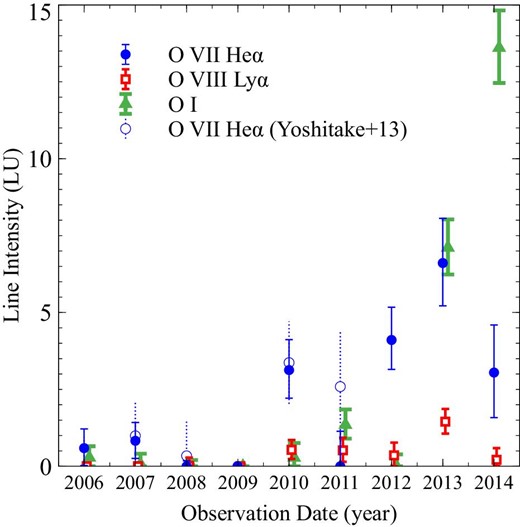Normalizations of the Gaussians in units of LU (photons s−1 cm−2 str−1) for the excess emissions of the Lockman Hole data compared to the 2009 data at 0.56 keV (filled circles, O vii Heα), 0.65 keV (open squares, O viii Lyα), and 0.525 keV (filled triangles O i). The open circles with dotted error bars correspond to the excess O vii Heα line strengths compared to the 2009 data obtained by Yoshitake et al. (2013).