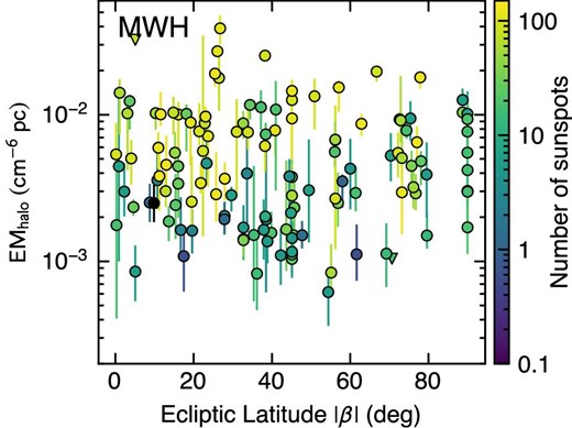 EMhalo plotted against the absolute value of the ecliptic latitude, β. The color scale indicates to the 13-month averaged sunspot number.