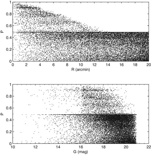 Membership probability (P) as a function of the distance from the cluster center (R) and G magnitude.