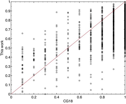 Comparison between the membership probabilities of 1972 common stars obtained by Cantat-Gaudin et al. (2018) (CG18) and our DBSCAN method.
