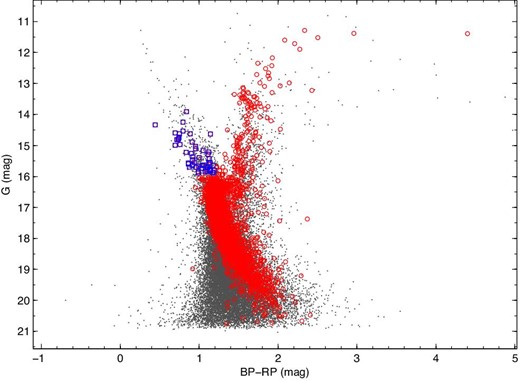 CMDs of the 2619 likely cluster members (P ≥ 0.5, red circles) and field stars (P < 0.5, gray dots); the blue squares indicate the 54 blue stragglers in the cluster.