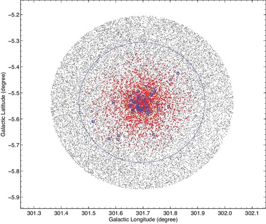 Positions of the likely cluster members (red dots), blue stragglers (blue squares), and field stars (gray dots); the green and blue circles indicate the estimated core and cluster radii (see subsection 3.2), respectively.