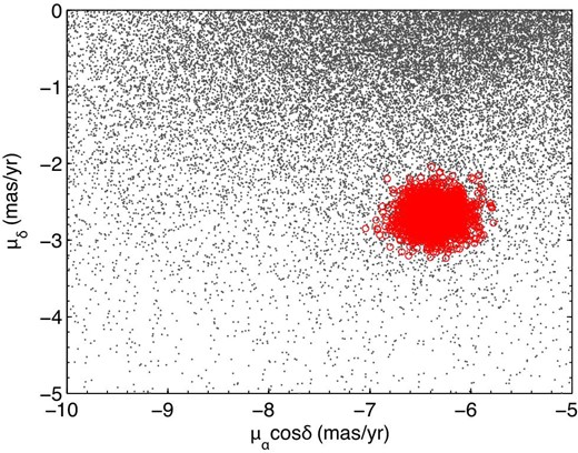 PM-VPDs of the likely cluster members (red circles) and field stars (gray dots).