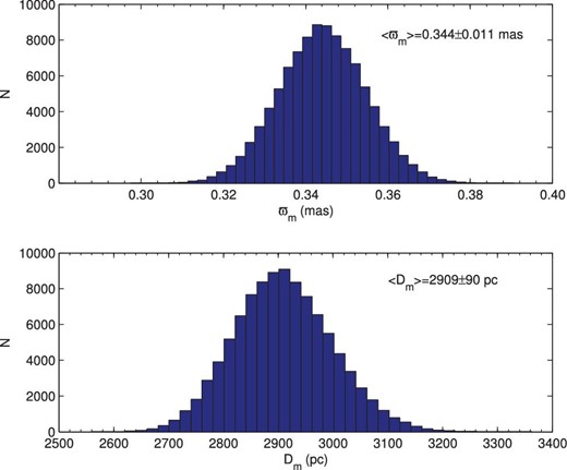 Monte Carlo simulations (100000 times) of the mean parallax (top) and distance (bottom) for Collinder 261.