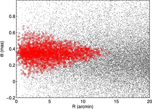 Distributions of the likely cluster members (red circles) and field stars (gray dots) in the R–ϖ plane.