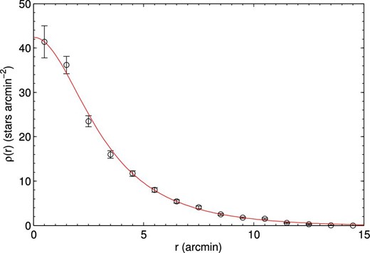 RDP of the 2619 likely cluster members and the fitted King profile (red line).