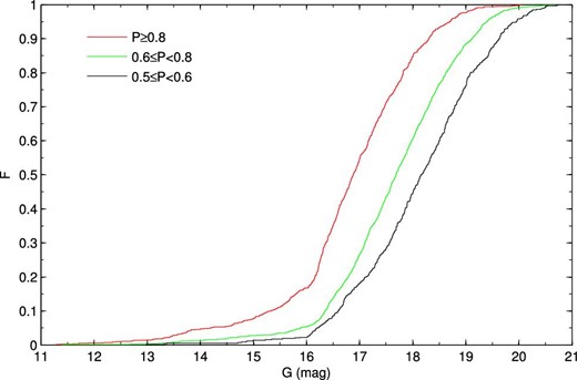 Cumulative G magnitude distributions of the cluster members with different membership probabilities.