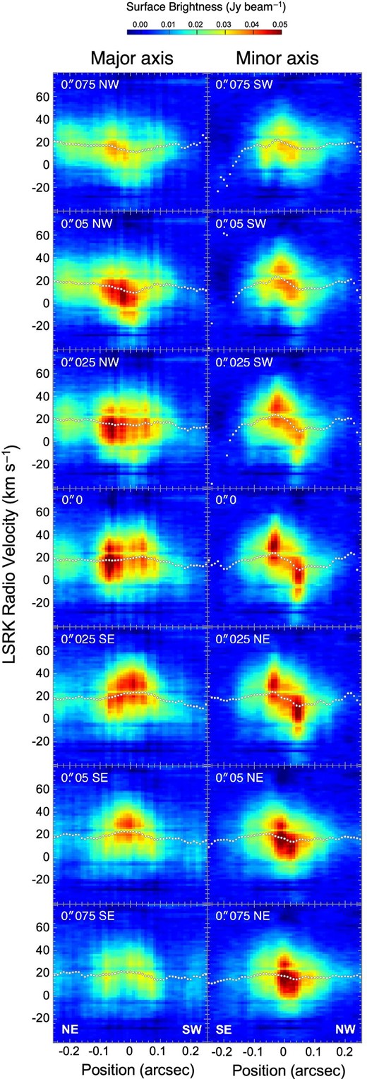 Position–velocity diagrams of the H29α line along the strips parallel to the major (PA = 55°, left) and minor (PA = 145°, right) axes. The brightness was averaged over three pixels (0${_{.}^{\prime\prime}}$03) perpendicular to each strip. The offset of each strip from the major (left) or minor (right) axis is shown at the top left-hand corner of each panel. Small circles show the mean velocities.