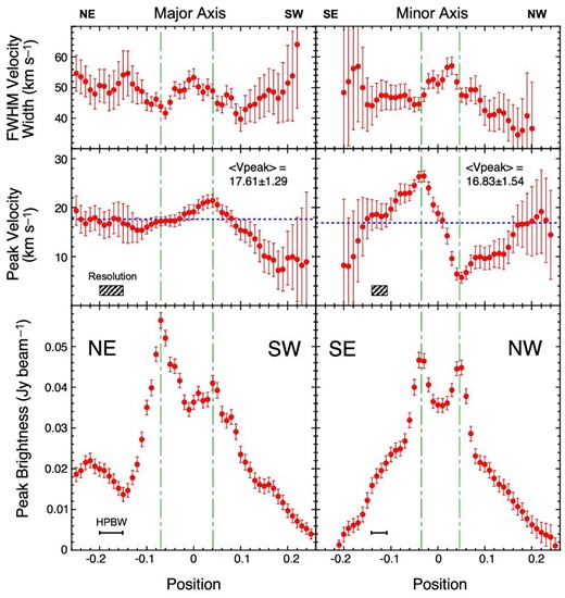 Variations of peak brightness, peak velocity, and FWHM velocity width of the H29α line along the major (left) and minor (right) axes. Data points with large errors are not plotted.