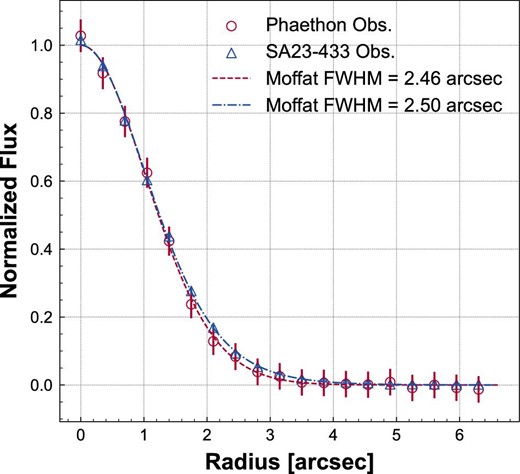 Radial profiles of Phaethon (circles) and SA23−433 (triangles) in the r-band images of 2021 October 28. The profiles were normalized to the peaks of the Moffat fits (dashed and dot–dashed lines). Bars indicate the 1σ uncertainties.