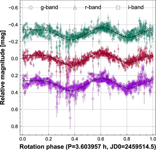 Phased relative light curves of Phaethon from nine nights. From top to bottom, g- (circles), r- (triangles), and i-band (squares) relative light curves from each day are presented. Light curves are folded by the reported period of 3.603957 h and phase zero is set to 2459514.5 JD. Bars indicate the 1σ uncertainties. Fitting model curves are shown by dashed lines. Phased light curves of Phaethon from each day are shown in figure 7; see appendix 1.