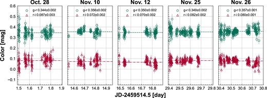 Colors of Phaethon from five photometric nights. g − r and r − i colors are shown by circles and triangles, respectively. Weighted averages of g − r and r − i colors for each night are presented with dashed and dash–dotted horizontal lines, respectively. Bars indicate the 1σ uncertainties.